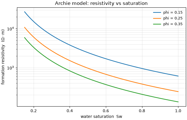 Archie model: resistivity vs saturation