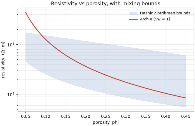 Resistivity vs porosity, with mixing bounds