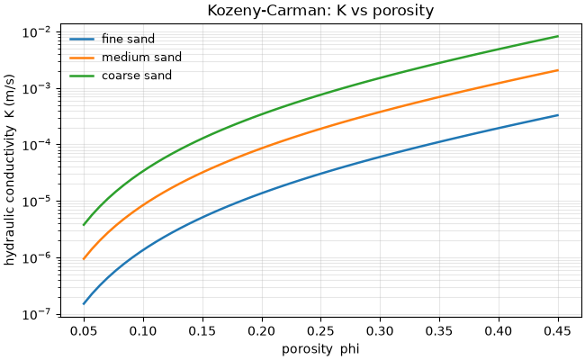 Kozeny-Carman: K vs porosity