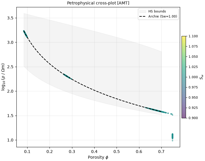 Petrophysical cross-plot [AMT]