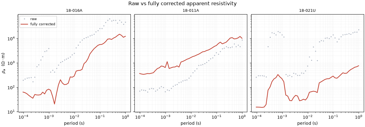 Raw vs fully corrected apparent resistivity, 18-016A, 18-011A, 18-021U