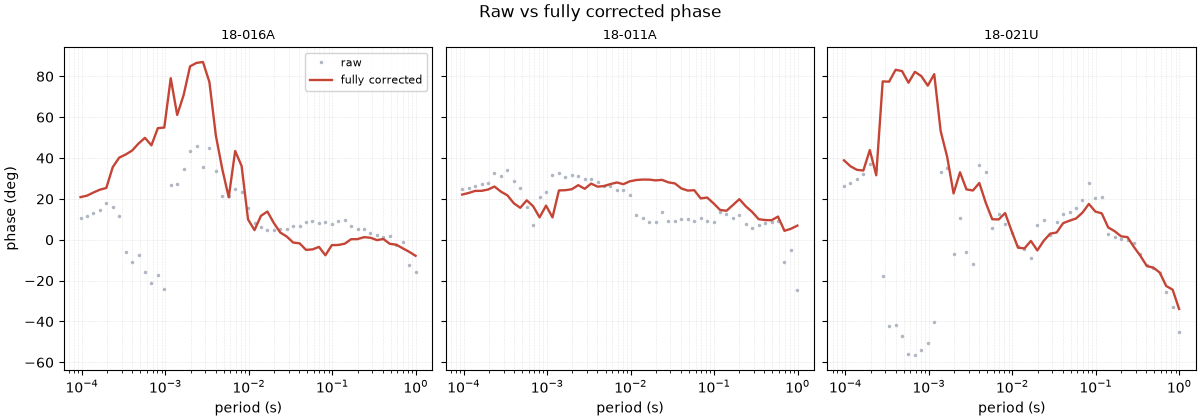 Raw vs fully corrected phase, 18-016A, 18-011A, 18-021U