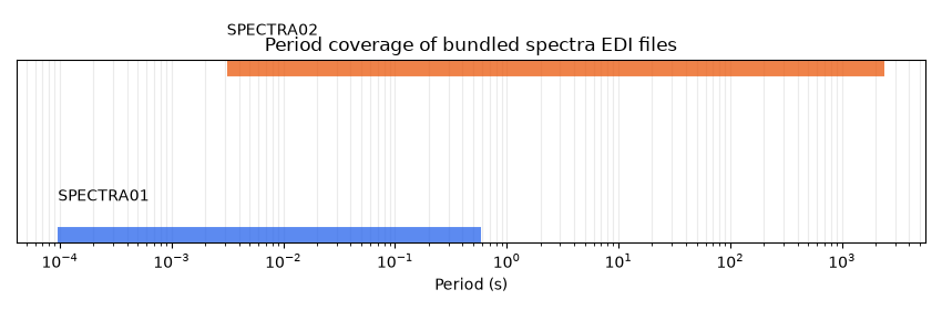 Period coverage of bundled spectra EDI files