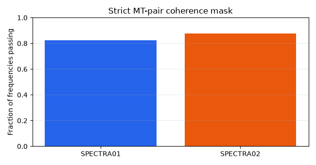 Strict MT-pair coherence mask
