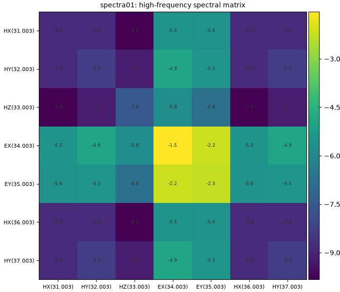 spectra01: high-frequency spectral matrix