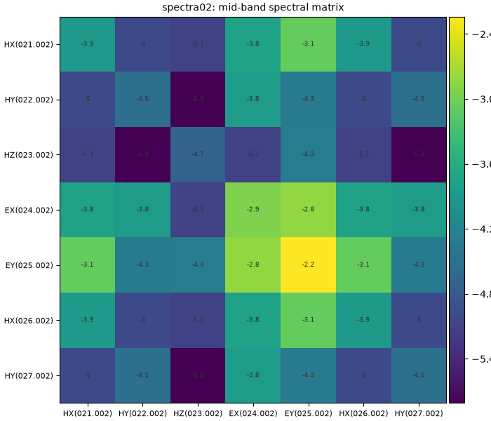 spectra02: mid-band spectral matrix