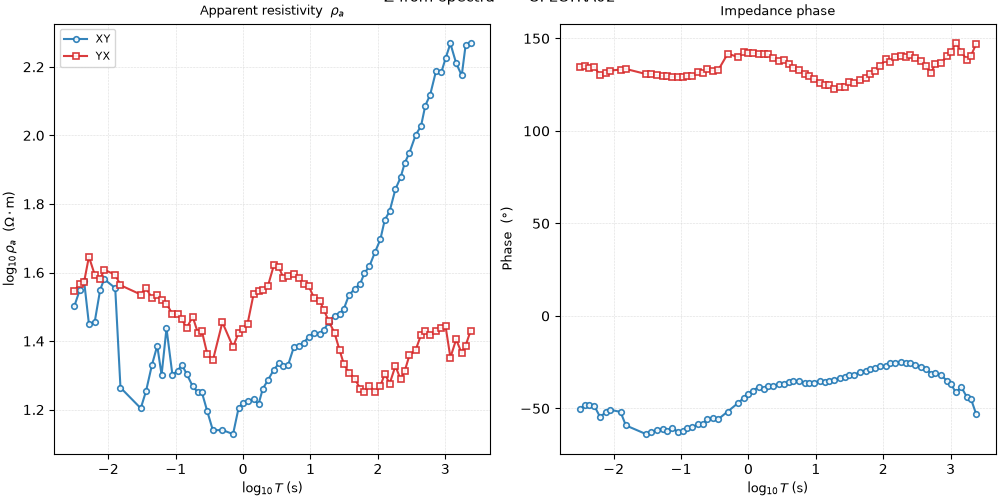 Z from spectra — SPECTRA02, Apparent resistivity $\rho_a$, Impedance phase
