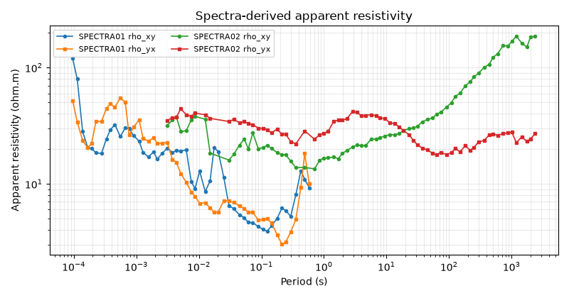 Spectra-derived apparent resistivity