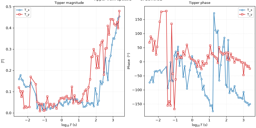 Tipper from spectra — SPECTRA02, Tipper magnitude, Tipper phase