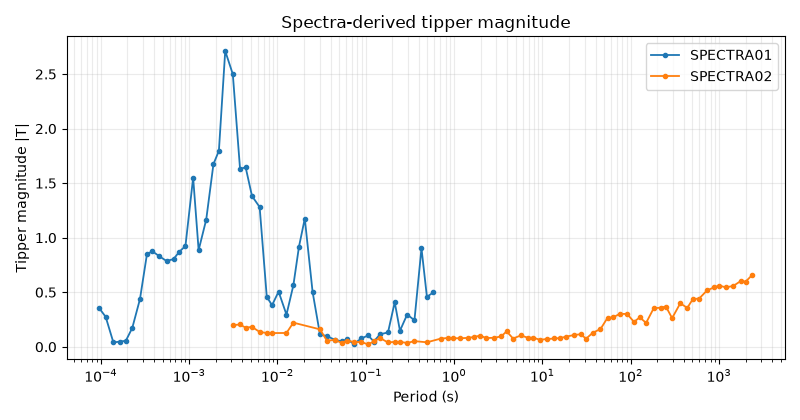 Spectra-derived tipper magnitude