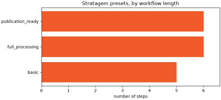 Stratagem presets, by workflow length