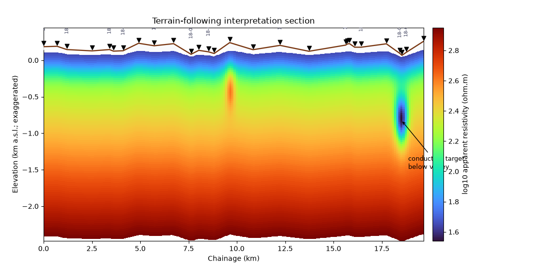 Terrain-following interpretation section