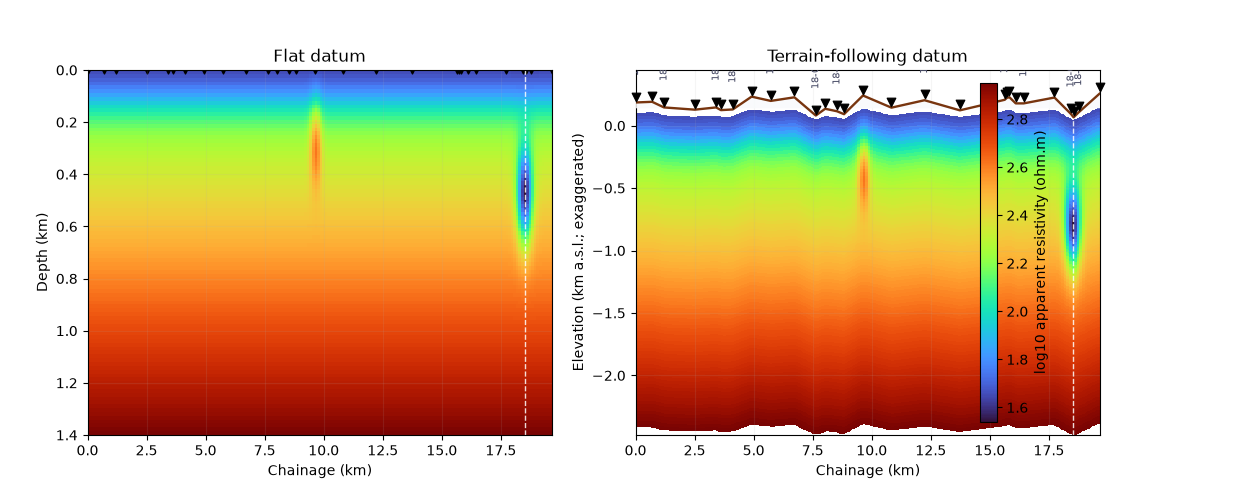 Flat datum, Terrain-following datum