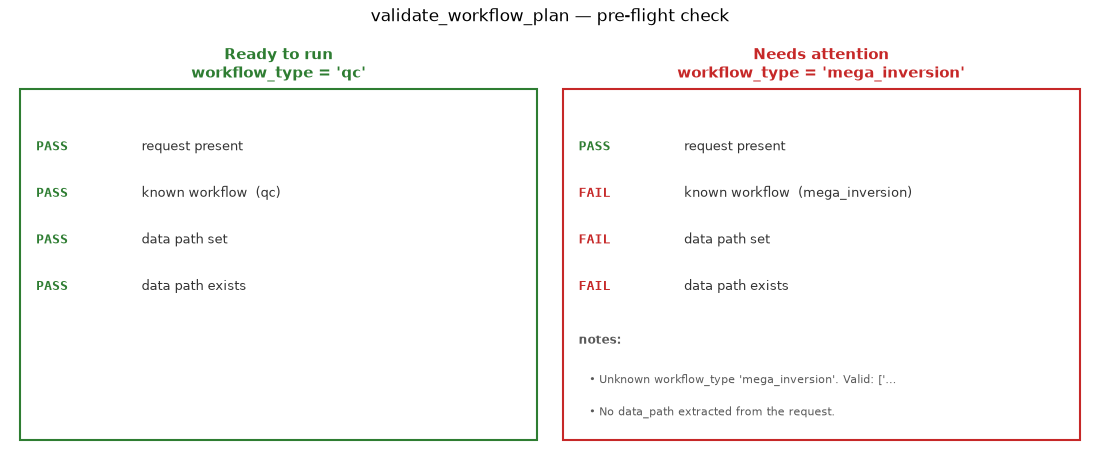 validate_workflow_plan — pre-flight check, Ready to run workflow_type = 'qc', Needs attention workflow_type = 'mega_inversion'