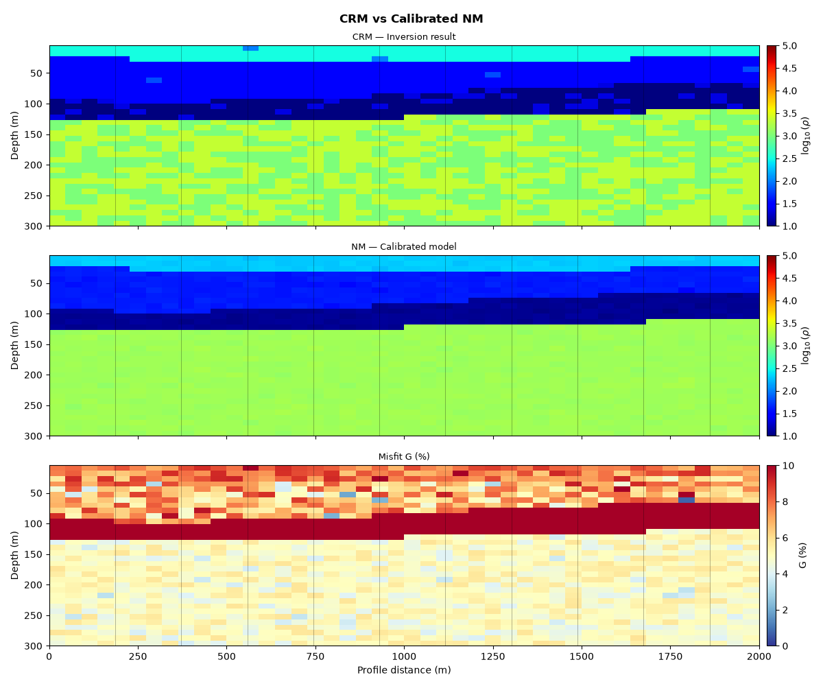 CRM vs Calibrated NM, CRM — Inversion result, NM — Calibrated model, Misfit G (%)