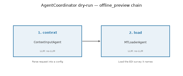 AgentCoordinator dry-run — offline_preview chain