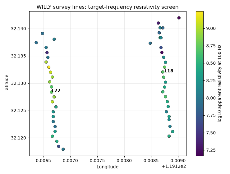 WILLY survey lines: target-frequency resistivity screen