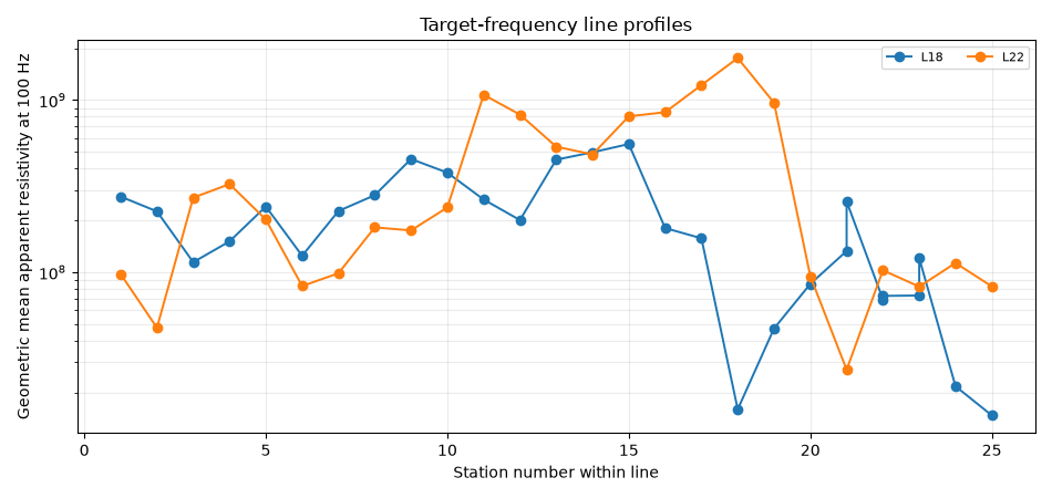 Target-frequency line profiles