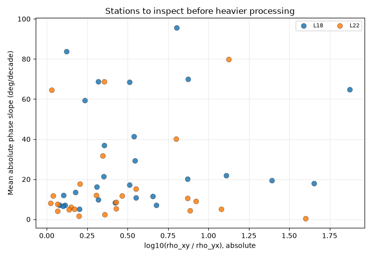 Stations to inspect before heavier processing