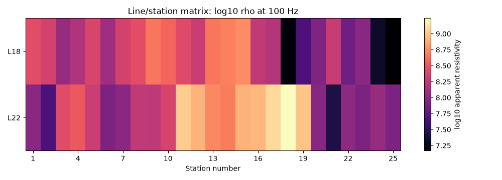 Line/station matrix: log10 rho at 100 Hz