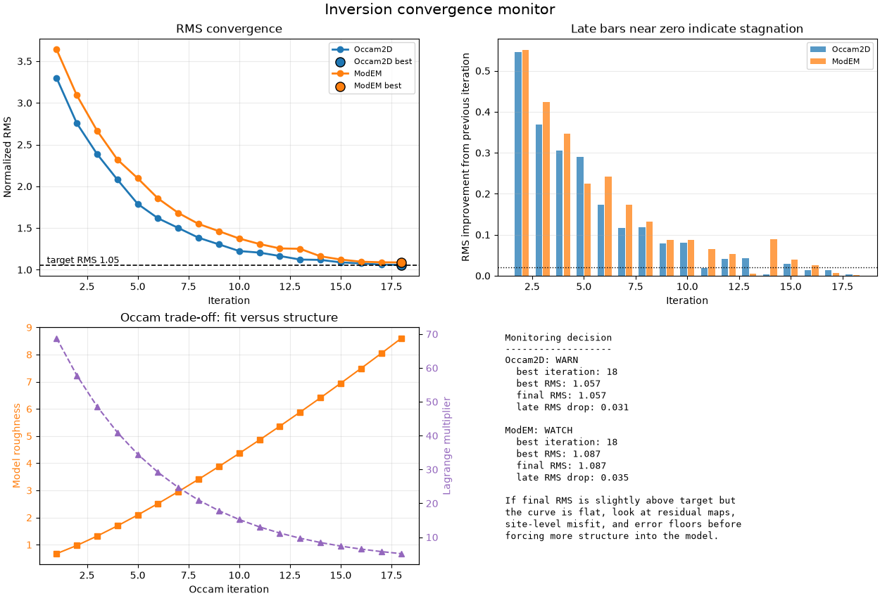 Inversion convergence monitor, RMS convergence, Late bars near zero indicate stagnation, Occam trade-off: fit versus structure