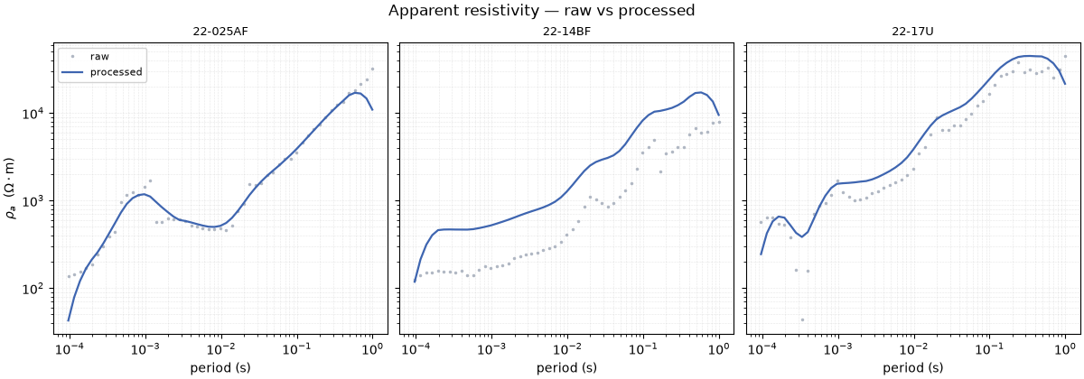 Apparent resistivity — raw vs processed, 22-025AF, 22-14BF, 22-17U