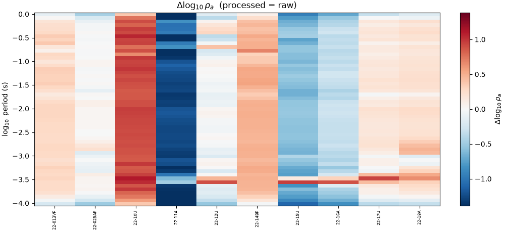 $\Delta\log_{10}\rho_a$ (processed $-$ raw)