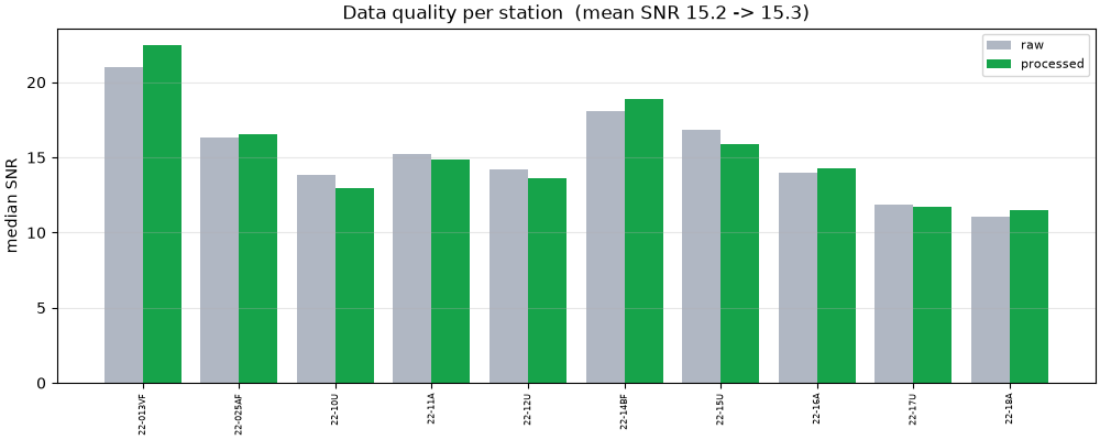 Data quality per station (mean SNR 15.2 -> 15.3)