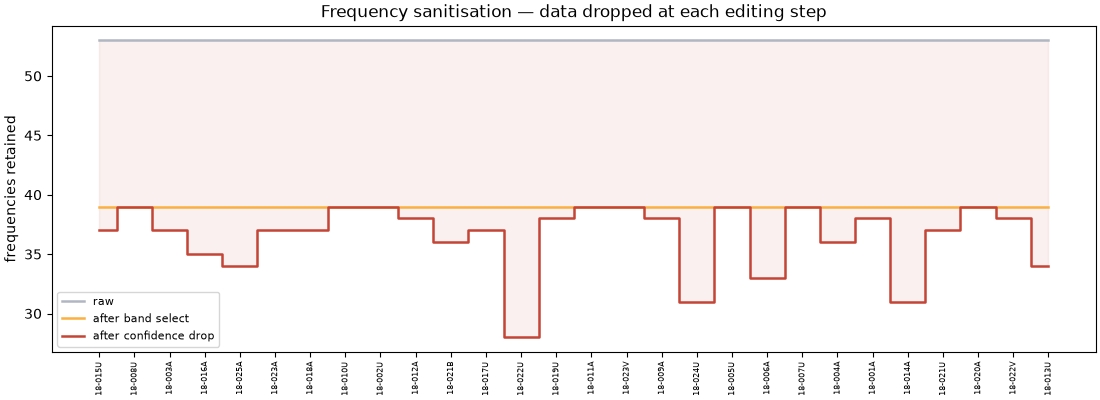 Frequency sanitisation — data dropped at each editing step