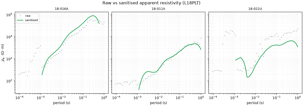 Raw vs sanitised apparent resistivity (L18PLT), 18-016A, 18-011A, 18-021U
