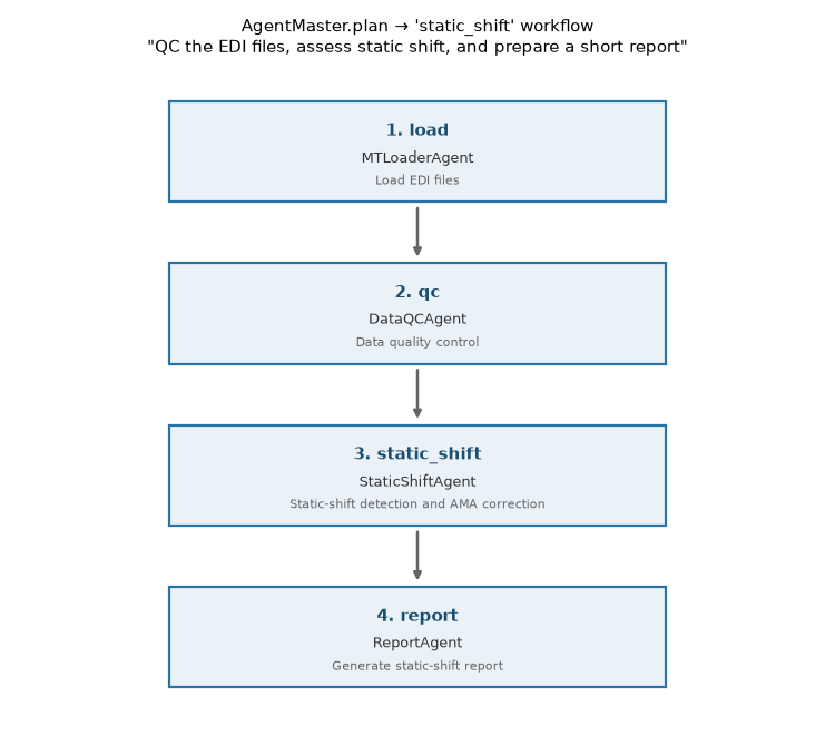 AgentMaster.plan → 'static_shift' workflow