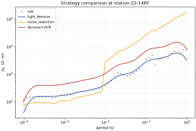 Strategy comparison at station 22-14BF