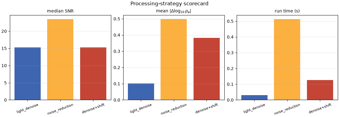 Processing-strategy scorecard, median SNR, mean $|\Delta\log_{10}\rho_a|$, run time (s)