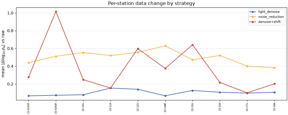 Per-station data change by strategy