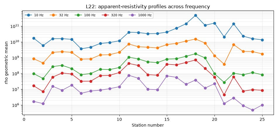 L22: apparent-resistivity profiles across frequency