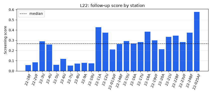 L22: follow-up score by station