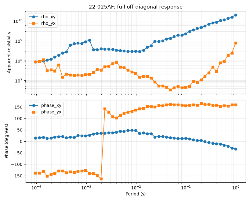 22-025AF: full off-diagonal response