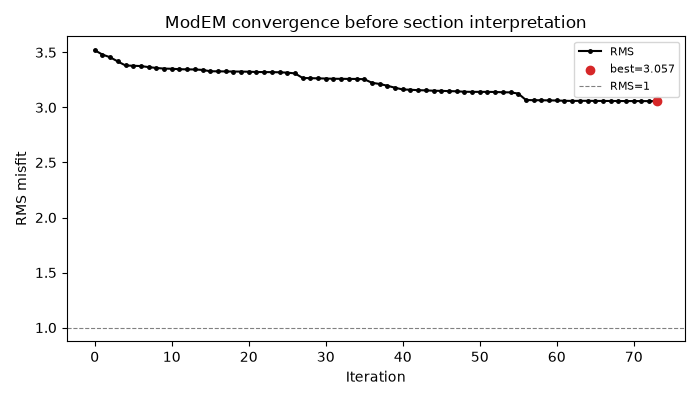 ModEM convergence before section interpretation