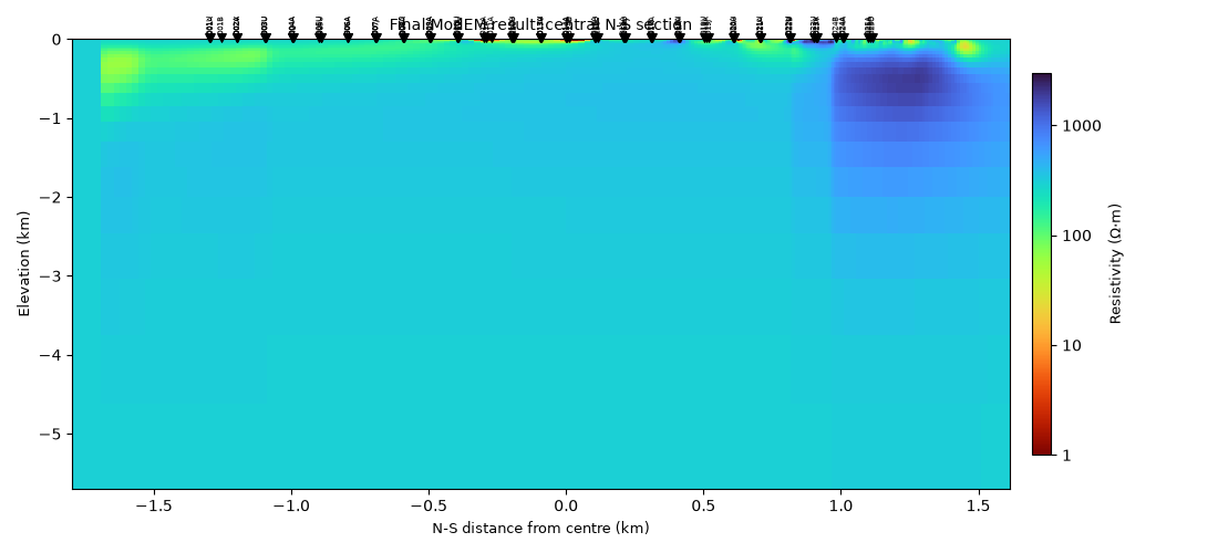 Final ModEM result: central N-S section