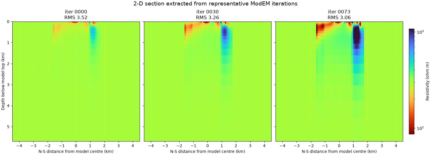 2-D section extracted from representative ModEM iterations, iter 0000 RMS 3.52, iter 0030 RMS 3.26, iter 0073 RMS 3.06