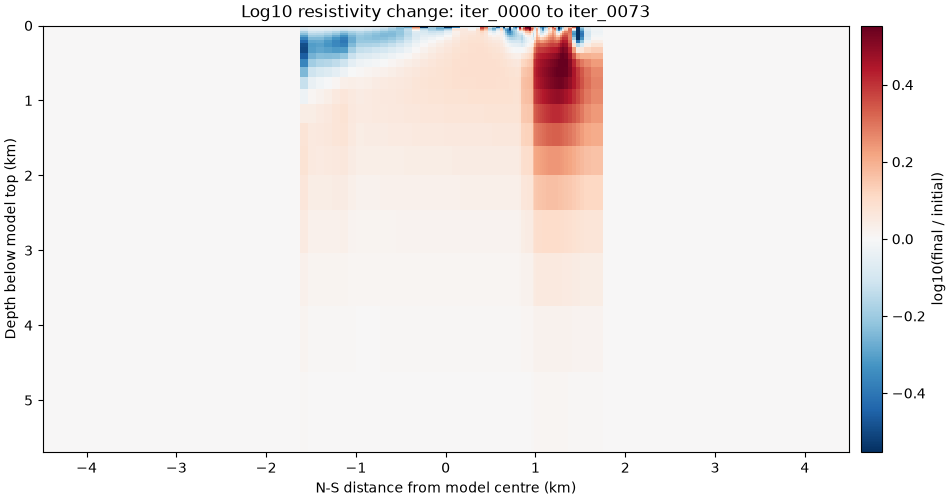 Log10 resistivity change: iter_0000 to iter_0073