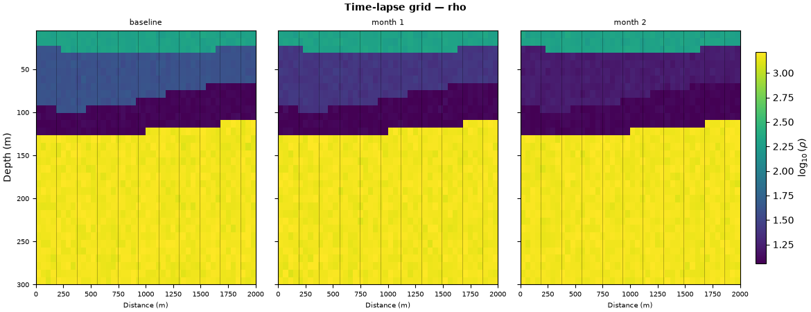 Time-lapse grid — rho, baseline, month 1, month 2