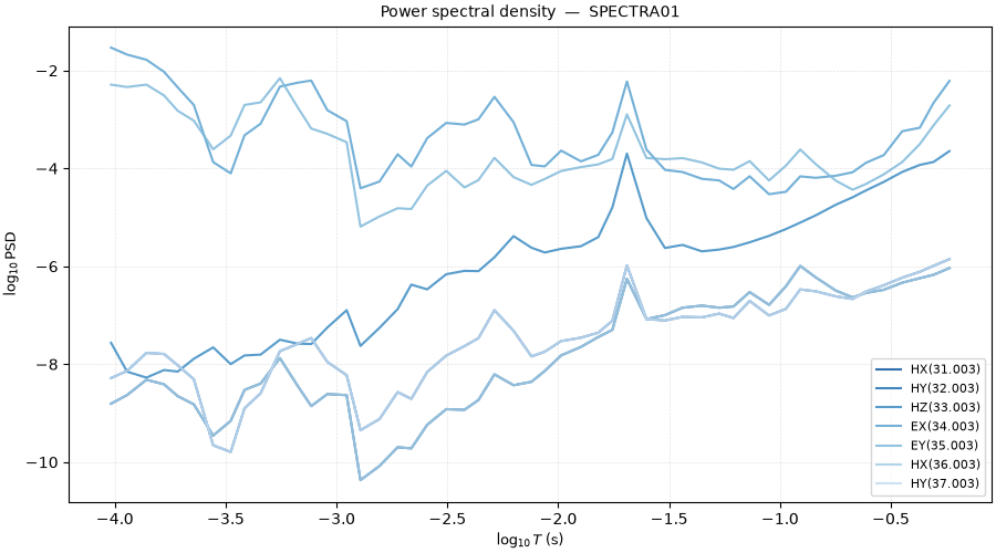 Power spectral density — SPECTRA01