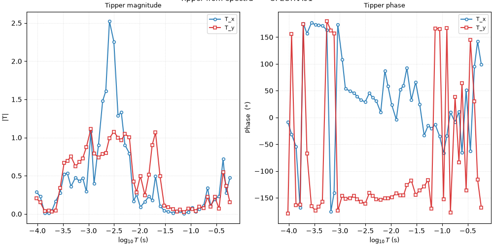 Tipper from spectra — SPECTRA01, Tipper magnitude, Tipper phase