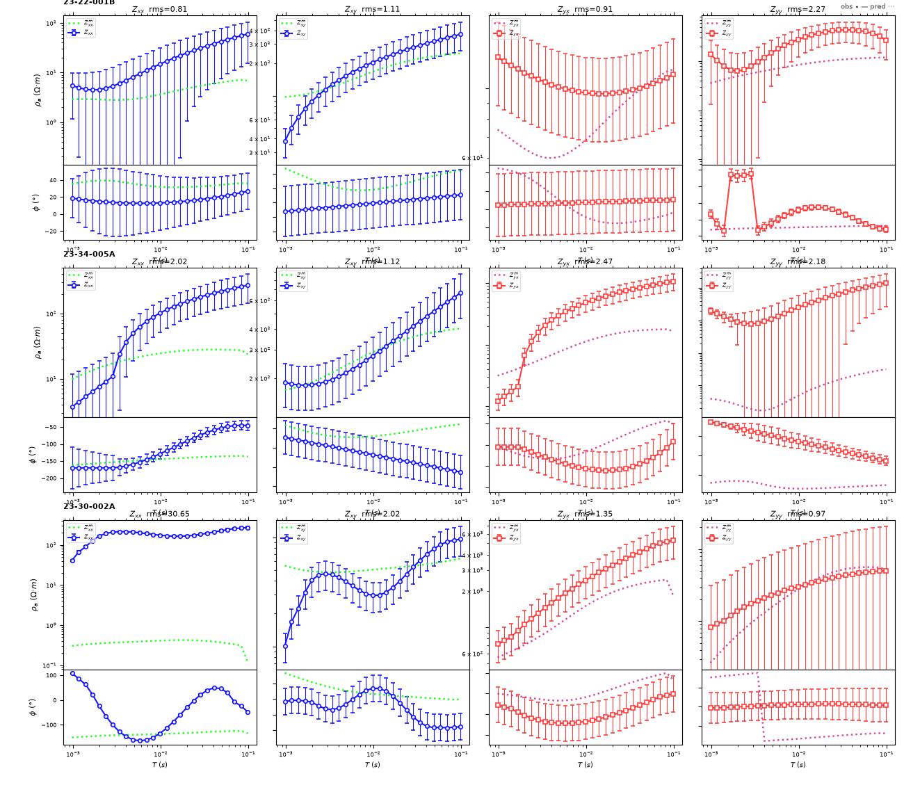 $Z_{xx}$  rms=0.81, $Z_{xy}$  rms=1.11, $Z_{yx}$  rms=0.91, $Z_{yy}$  rms=2.27, $Z_{xx}$  rms=2.02, $Z_{xy}$  rms=1.12, $Z_{yx}$  rms=2.47, $Z_{yy}$  rms=2.18, $Z_{xx}$  rms=30.65, $Z_{xy}$  rms=2.02, $Z_{yx}$  rms=1.35, $Z_{yy}$  rms=0.97