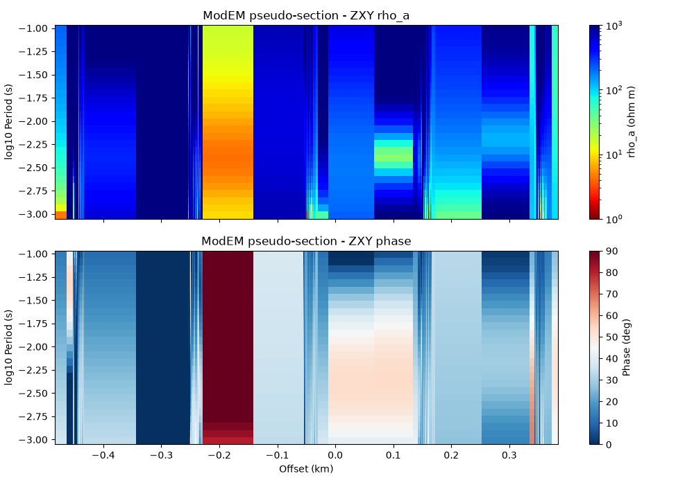 ModEM pseudo-section - ZXY rho_a, ModEM pseudo-section - ZXY phase