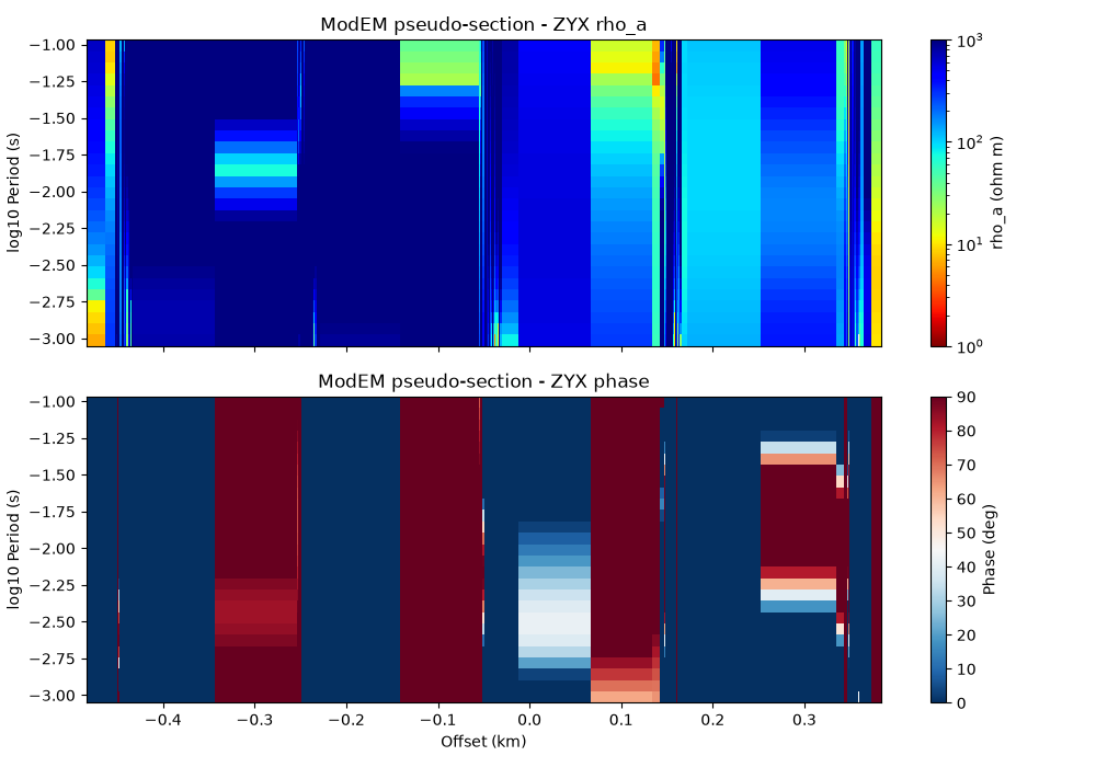 ModEM pseudo-section - ZYX rho_a, ModEM pseudo-section - ZYX phase