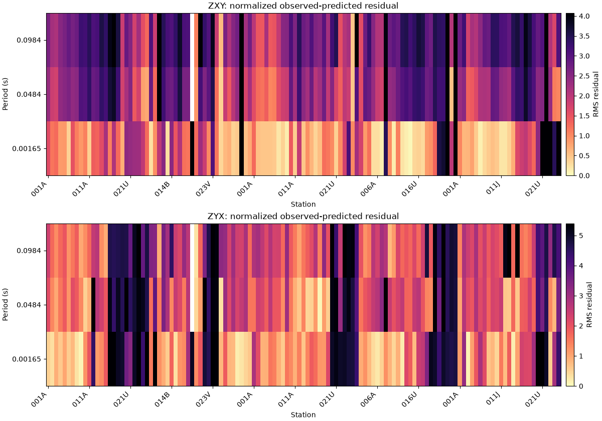 ZXY: normalized observed-predicted residual, ZYX: normalized observed-predicted residual