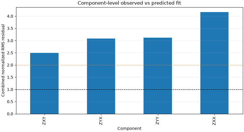 Component-level observed vs predicted fit
