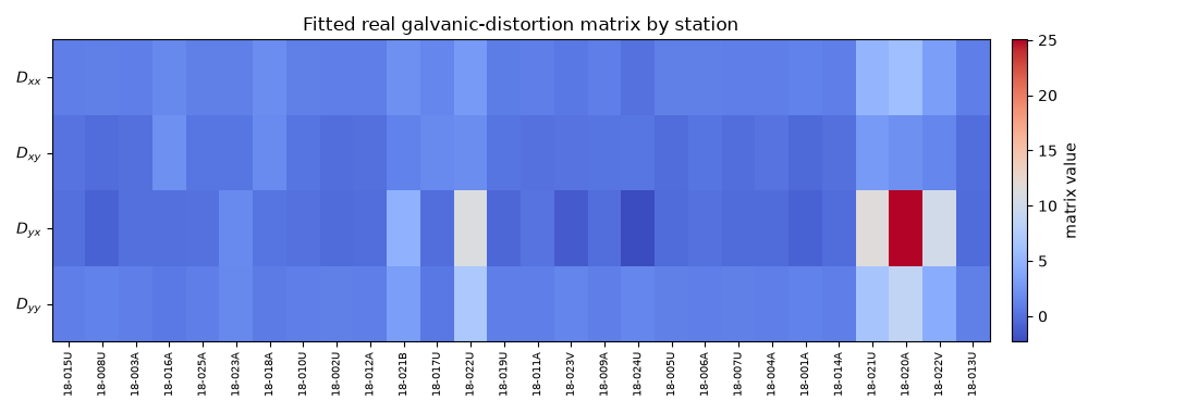 Fitted real galvanic-distortion matrix by station